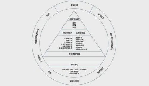 數據資產管理 管、存、算、規、治的協同之道